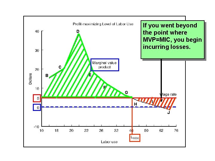 If you went beyond the point where MVP=MIC, you begin incurring losses. D C
