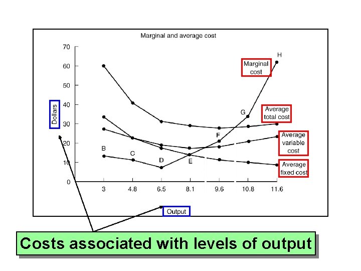 Costs associated with levels of output 