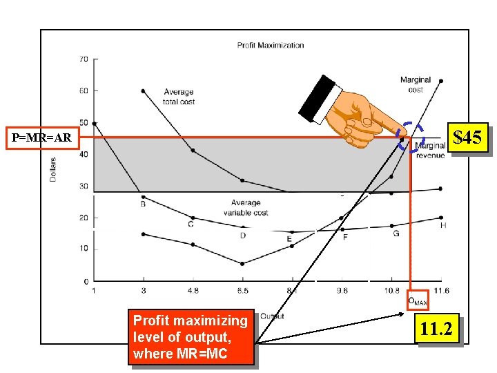 $45 P=MR=AR Profit maximizing level of output, where MR=MC 11. 2 