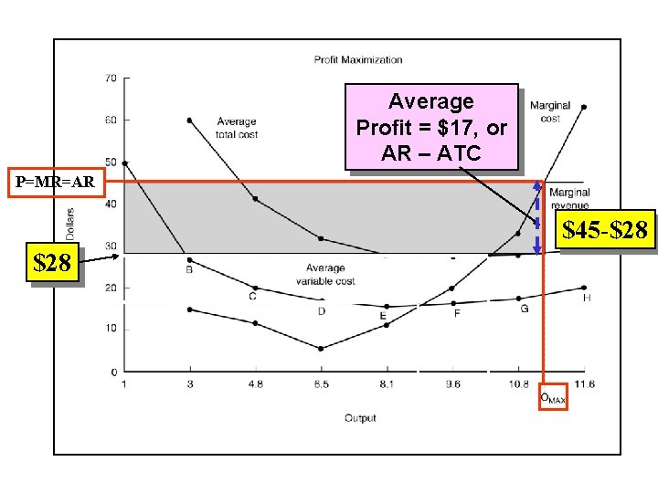 Average Profit = $17, or AR – ATC P=MR=AR $45 -$28 