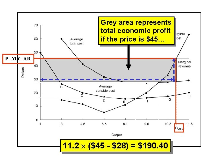 Grey area represents total economic profit if the price is $45… P=MR=AR 11. 2