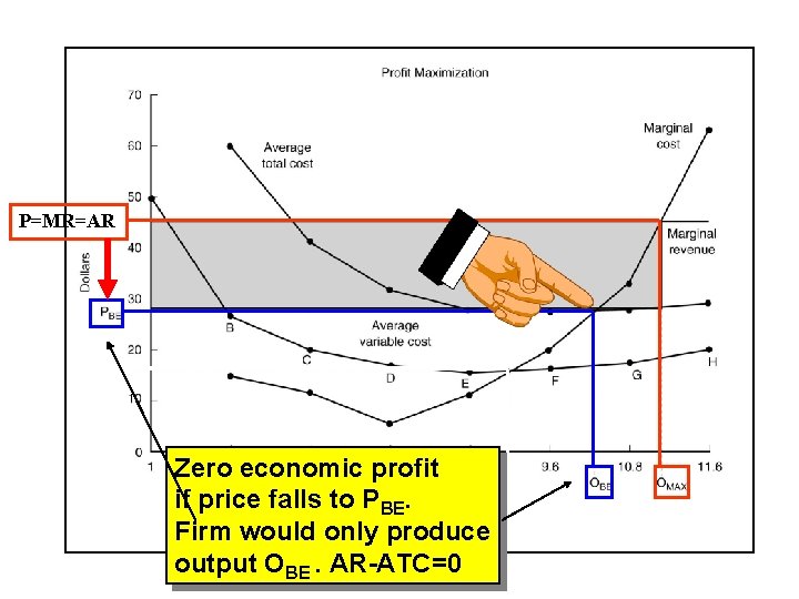 P=MR=AR Zero economic profit if price falls to PBE. Firm would only produce output
