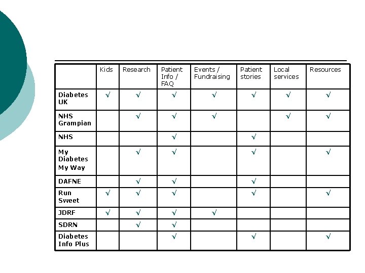 Diabetes UK Kids Research √ √ √ √ NHS Grampian NHS Patient Info /