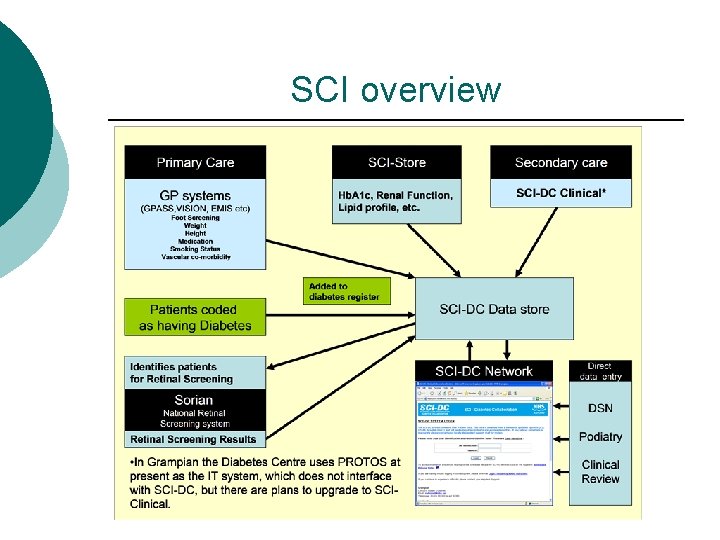SCI overview 
