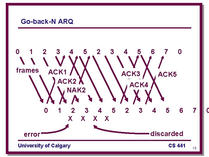 Go-back-N ARQ 0 1 2 frames 3 4 5 2 3 ACK 1 ACK