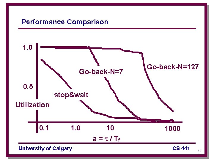 Performance Comparison 1. 0 Go-back-N=7 Go-back-N=127 0. 5 stop&wait Utilization 0. 1 1. 0