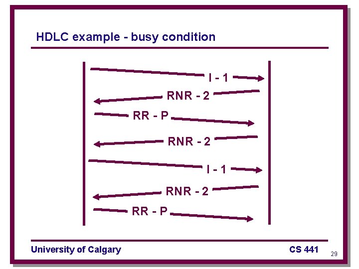 HDLC example - busy condition I-1 RNR - 2 RR - P RNR -