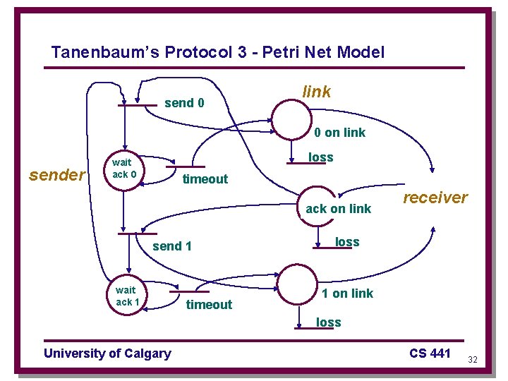 Tanenbaum’s Protocol 3 - Petri Net Model send 0 link 0 on link sender