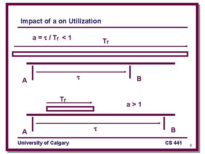 Impact of a on Utilization a = / Tf < 1 Tf A B