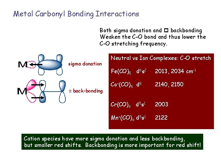 Metal Carbonyl Bonding Interactions Both sigma donation and p backbonding Weaken the C-O bond