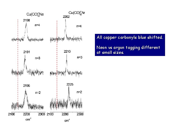 All copper carbonyls blue shifted. Neon vs argon tagging different at small sizes. 