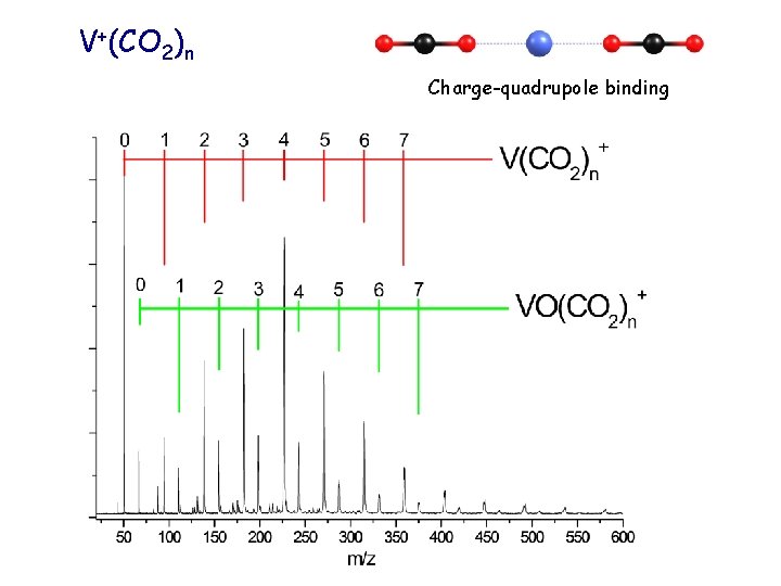 V+(CO 2)n Charge-quadrupole binding 