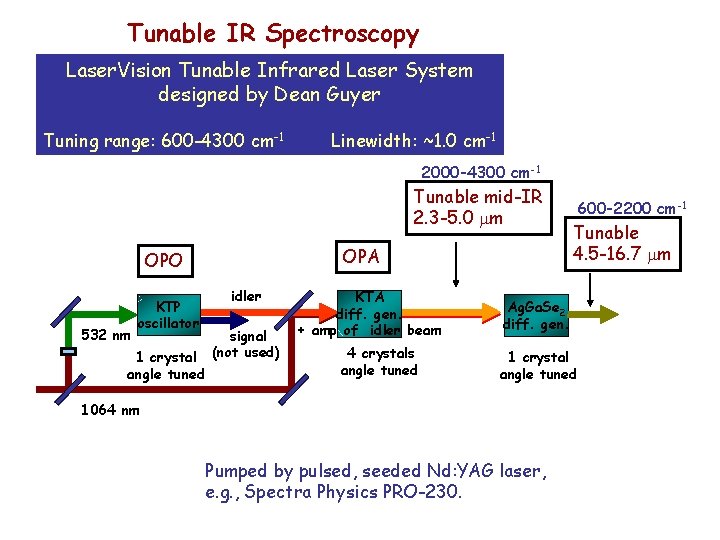 Tunable IR Spectroscopy Laser. Vision Tunable Infrared Laser System designed by Dean Guyer Tuning