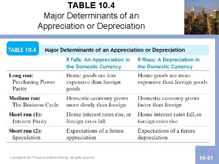 TABLE 10. 4 Major Determinants of an Appreciation or Depreciation Copyright © 2011 Pearson