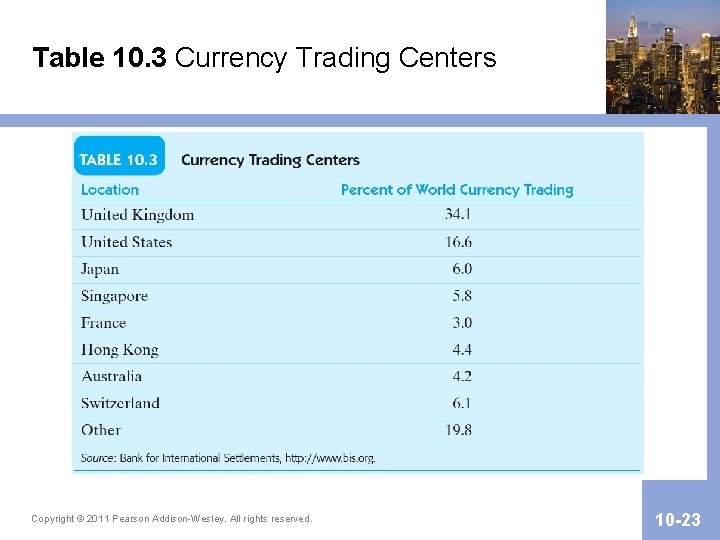 Table 10. 3 Currency Trading Centers Copyright © 2011 Pearson Addison-Wesley. All rights reserved.