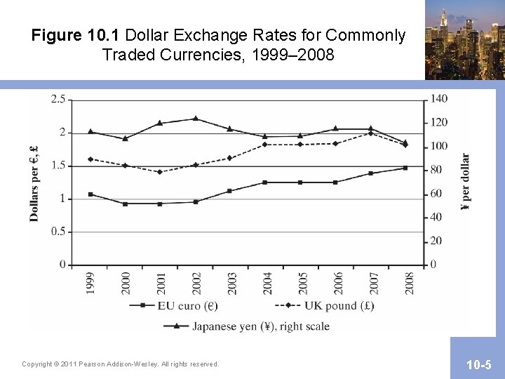 Figure 10. 1 Dollar Exchange Rates for Commonly Traded Currencies, 1999– 2008 Copyright ©