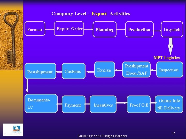 Company Level – Export Activities Forecast Export Order Planning Production Dispatch MPT Logistics Postshipment