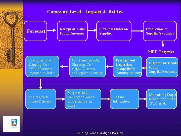 Company Level – Import Activities Forecast Receipt of order From Customer Purchase Order on