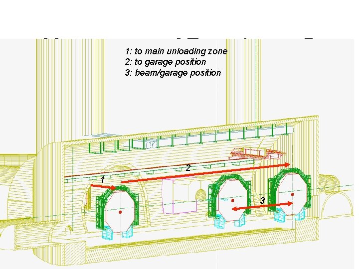 1: to mainof unloading zone Movements Experiment B 2: to garage position 3: beam/garage