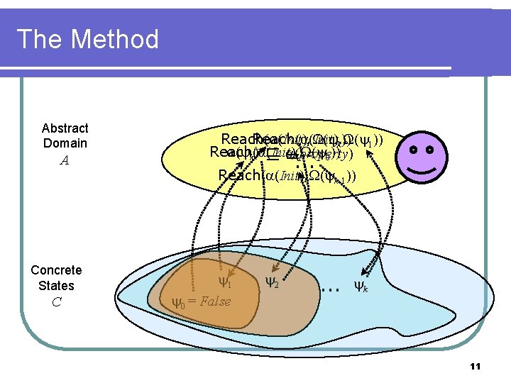 The Method Abstract Domain A Concrete States C Reach( (Init), ( k)) 1)) Reach(