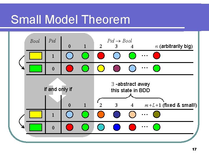 Small Model Theorem Bool Pid 0 1 Pid Bool 2 3 4 1 0