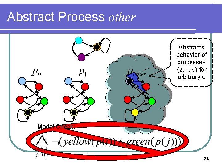 Abstract Process other Abstracts behavior of processes {2, …, n} for arbitrary n Model