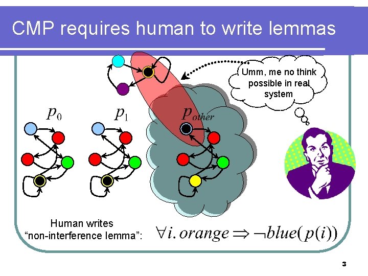 CMP requires human to write lemmas Umm, me no think possible in real system