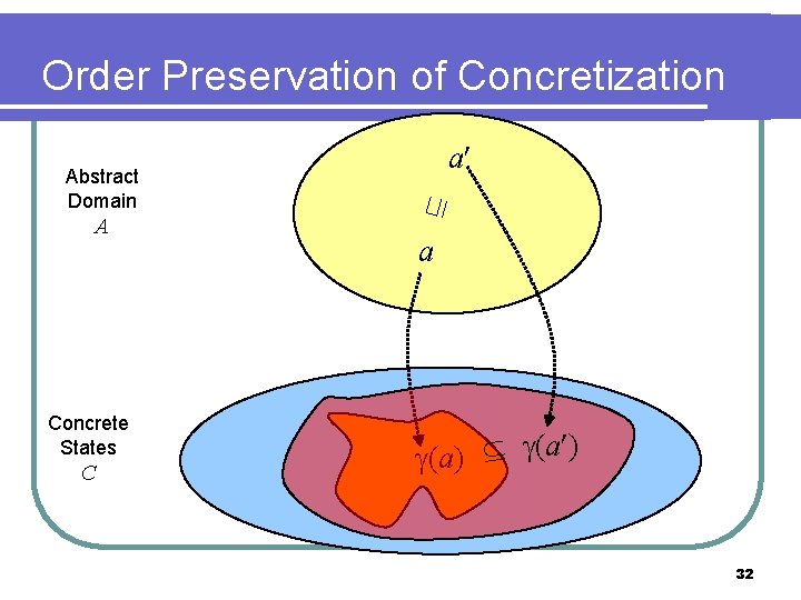 Order Preservation of Concretization A Concrete States C ⊑ Abstract Domain a a (a)
