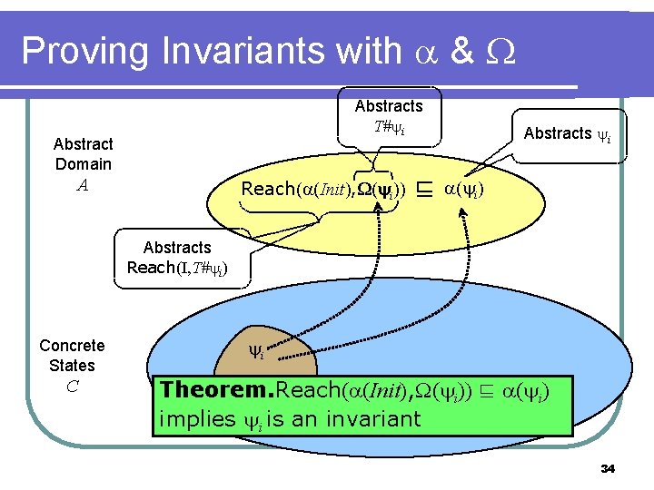 Proving Invariants with & Abstracts T# i Abstract Domain A Reach( (Init), ( (