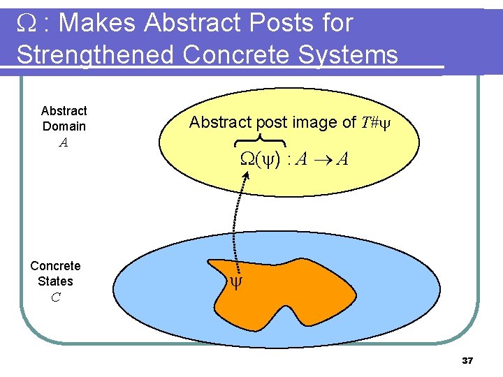  : Makes Abstract Posts for Strengthened Concrete Systems Abstract Domain A Concrete States