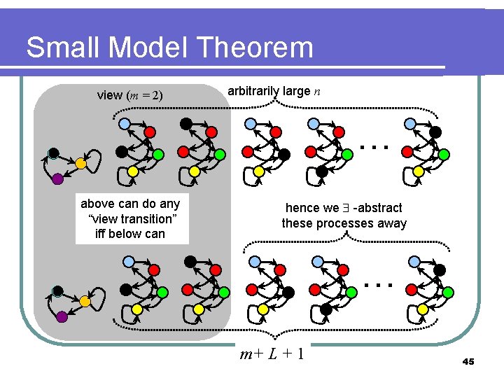 Small Model Theorem view (m = 2) arbitrarily large n … above can do