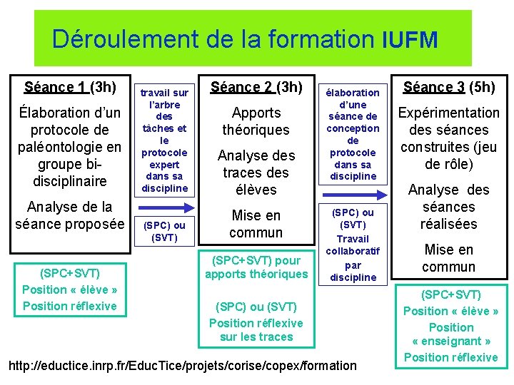 Déroulement de la formation IUFM Séance 1 (3 h) Élaboration d’un protocole de paléontologie