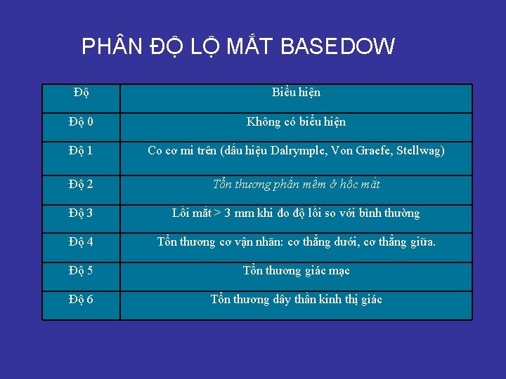 PH N ĐỘ LỘ MẮT BASEDOW Độ Biểu hiện Độ 0 Không có biểu