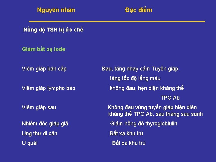  Nguyên nhân Đặc điểm ______________________ Nồng độ TSH bị ức chế Giảm bắt