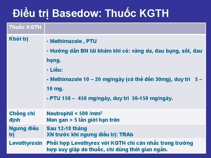 Điều trị Basedow: Thuốc KGTH Khởi trị • Methimazole , PTU • Hướng dẫn