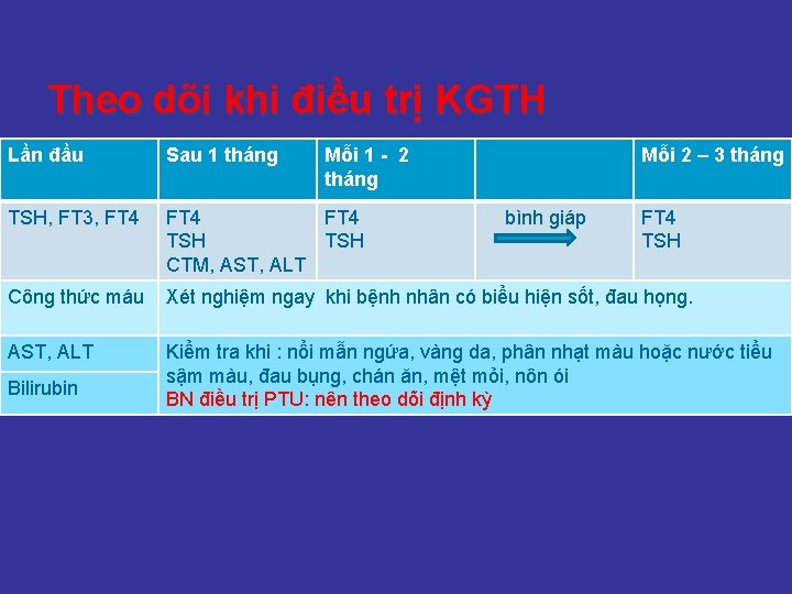 Theo dõi khi điều trị KGTH Lần đầu Sau 1 tháng TSH, FT 3,