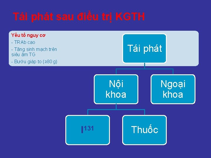 Tái phát sau điều trị KGTH Yếu tố nguy cơ - TRAb cao Tái