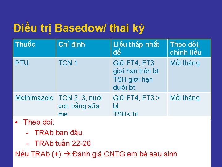 Điều trị Basedow/ thai kỳ Thuốc Chỉ định Liều thấp nhất để Theo dõi,