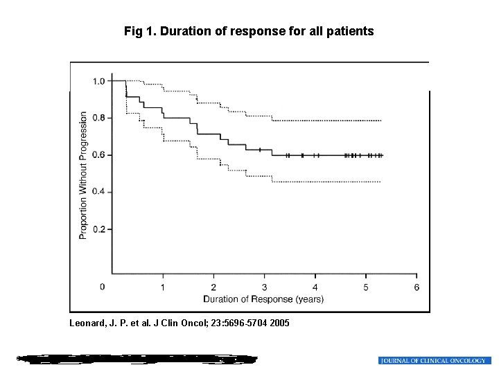 Fig 1. Duration of response for all patients Leonard, J. P. et al. J