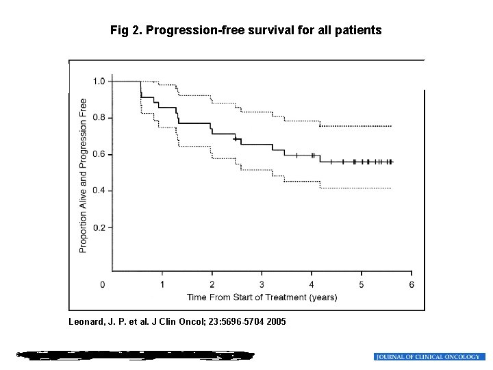 Fig 2. Progression-free survival for all patients Leonard, J. P. et al. J Clin