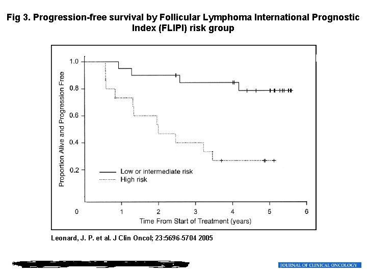 Fig 3. Progression-free survival by Follicular Lymphoma International Prognostic Index (FLIPI) risk group Leonard,