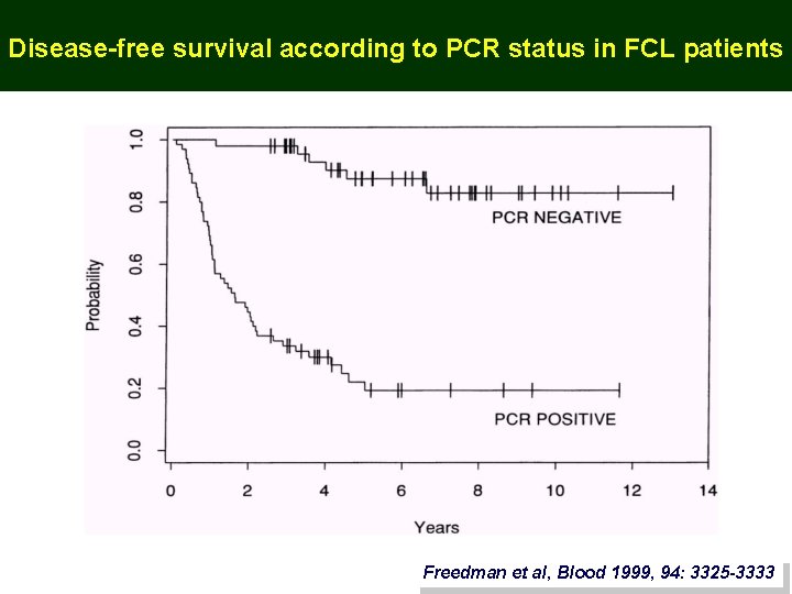 Disease-free survival according to PCR status in FCL patients Freedman et al, Blood 1999,
