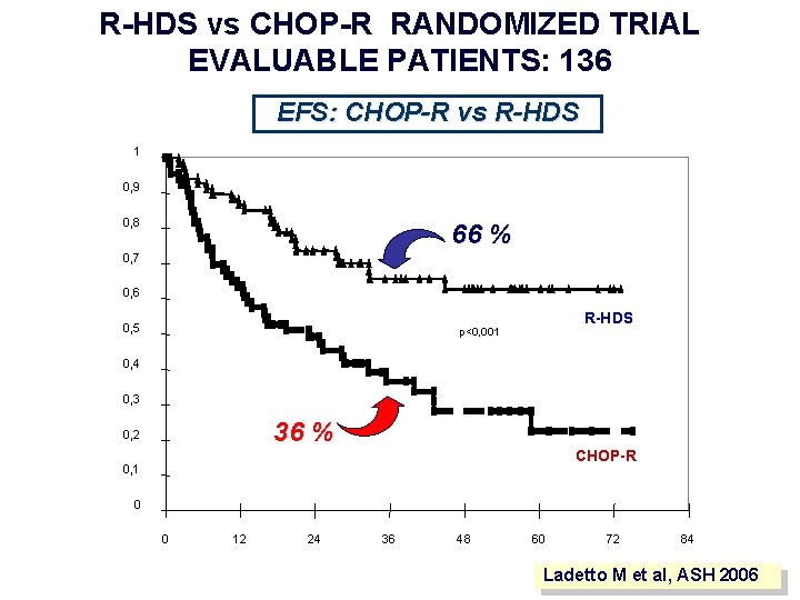 R-HDS vs CHOP-R RANDOMIZED TRIAL EVALUABLE PATIENTS: 136 EFS: CHOP-R vs R-HDS 1 0,