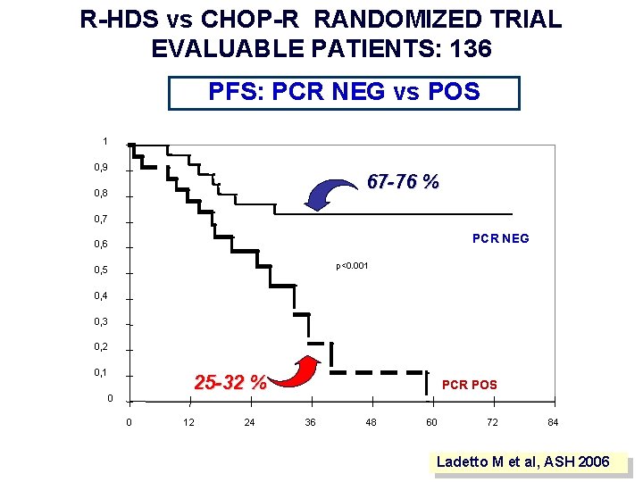 R-HDS vs CHOP-R RANDOMIZED TRIAL EVALUABLE PATIENTS: 136 PFS: PCR NEG vs POS 1