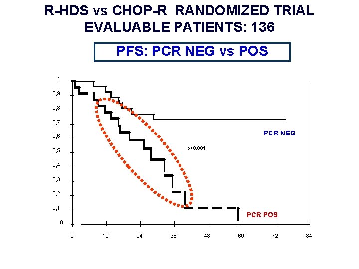 R-HDS vs CHOP-R RANDOMIZED TRIAL EVALUABLE PATIENTS: 136 PFS: PCR NEG vs POS 1