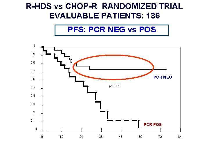 R-HDS vs CHOP-R RANDOMIZED TRIAL EVALUABLE PATIENTS: 136 PFS: PCR NEG vs POS 1