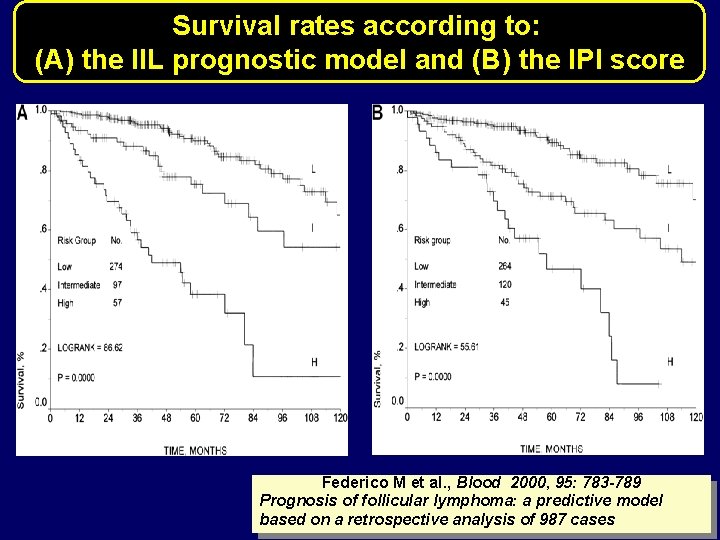 Survival rates according to: (A) the IIL prognostic model and (B) the IPI score