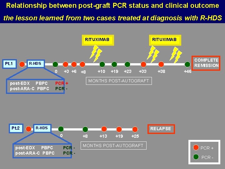Relationship between post-graft PCR status and clinical outcome the lesson learned from two cases