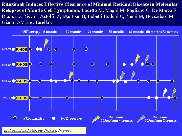 Rituximab Induces Effective Clearance of Minimal Residual Disease in Molecular Relapses of Mantle Cell