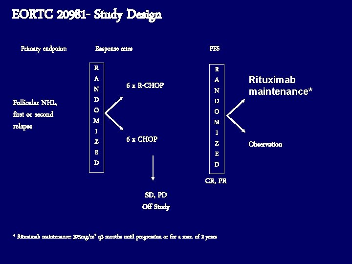 EORTC 20981 - Study Design Primary endpoint: Follicular NHL, first or second relapse Response